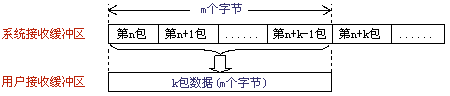 治理TCP网络传输“粘包”问题