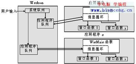 C++ Builder中消息处理惩罚处罚历程及应用