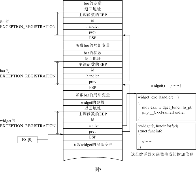 C++编译器如何实现异常处理惩罚处罚