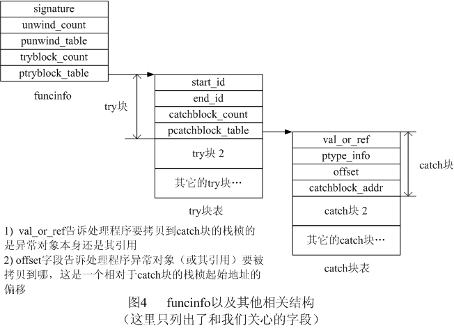 C++编译器如何实现异常处理惩罚处罚