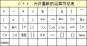 C++运算符重载函数根基及其值返回状态