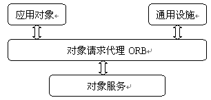 基于J2EE的三层B/S信息系统研究