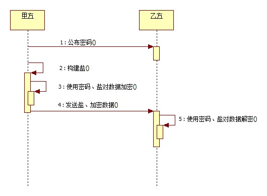 Java加密技术（三）