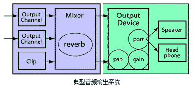 Java声音技术详解