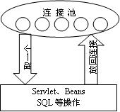 基于JDBC的数据库毗邻池技术研究与设计