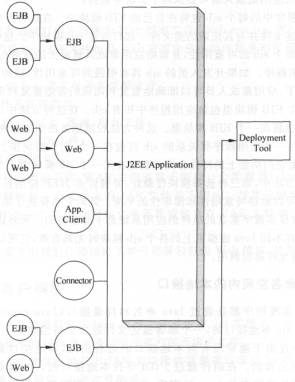 J2EE应用法子打包与摆设之二