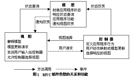 Struts开辟指南之MVC架构