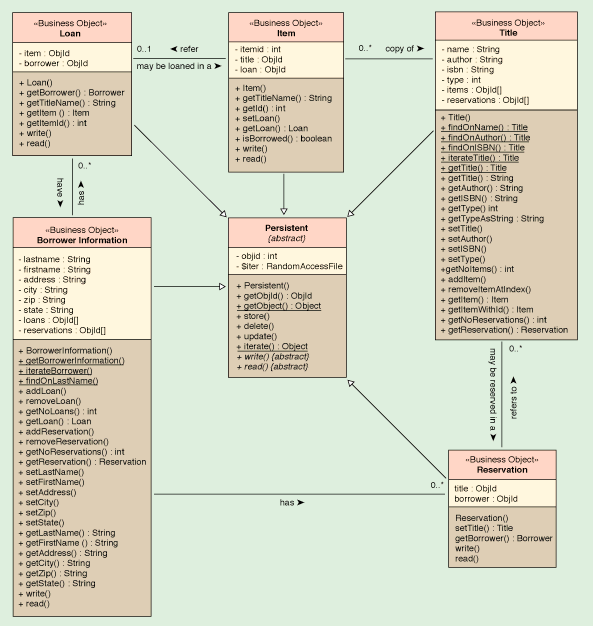 操作UML编写Java应用法子