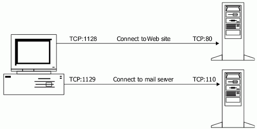 Java网络编程之传输控制协议