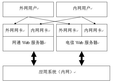 基于WEB办事器导致消息中心各组件之间无法正常工作的问题阐发与治理