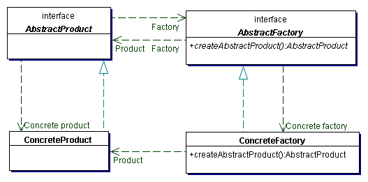 Java语言抽象工厂建设性模式介绍