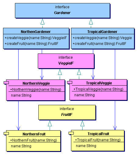 Java语言抽象工厂建设性模式介绍