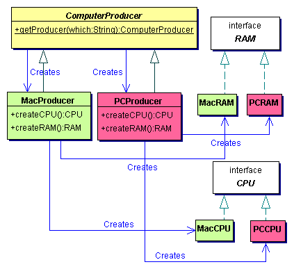 Java语言抽象工厂建设性模式介绍