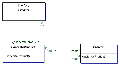 Java语言工厂方式建设性模式介绍