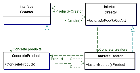 Java语言工厂方式建设性模式介绍