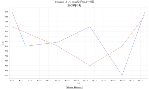 Java法子中用JFreeChart制作图形报表