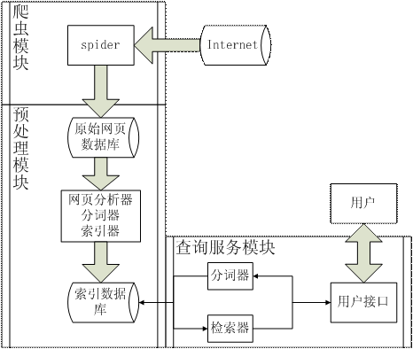 dySE：一个Java搜索引擎的实现，第1部分 - 网络爬虫