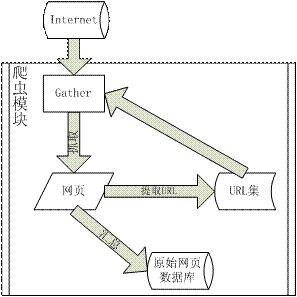 dySE：一个Java搜索引擎的实现，第1部分 - 网络爬虫