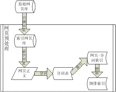 dySE：一个Java搜索引擎的实现，第2部分 网页预处理惩罚处罚