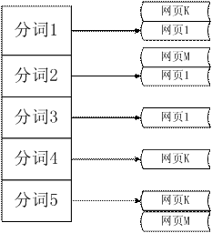 dySE：一个Java搜索引擎的实现，第2部分 网页预处理惩罚处罚