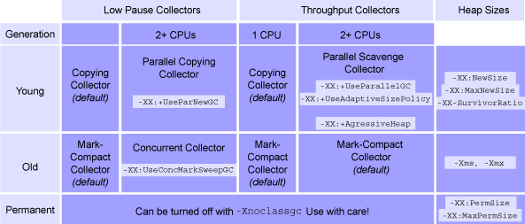 Java理论与实践: JVM 1.4.1中的垃圾收集