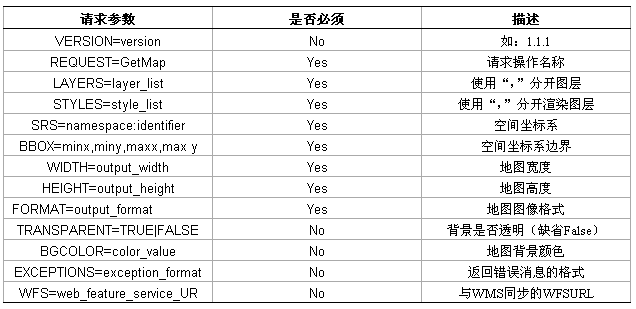 Java手机与空间制图办事（WMS）应用集成