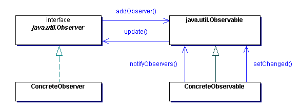 Java语言观测者模式介绍