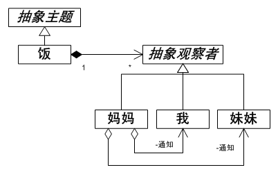 Java语言观测者模式介绍