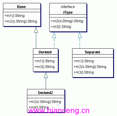 品味Java子典型多态的魅力