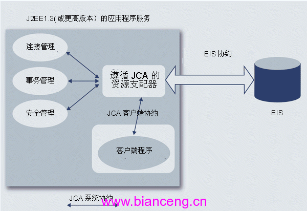 通过JCA实现企业级应用措施的“即插即用”