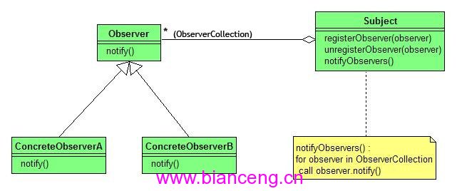 Java设计模式之Observer模式