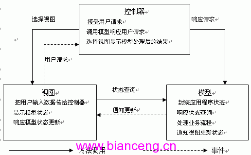 基于MVC的Struts在财务系统中的应用