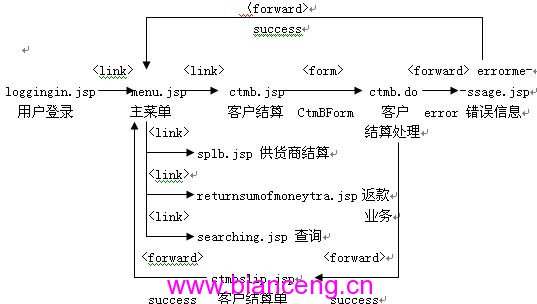 基于MVC的Struts在财务系统中的应用