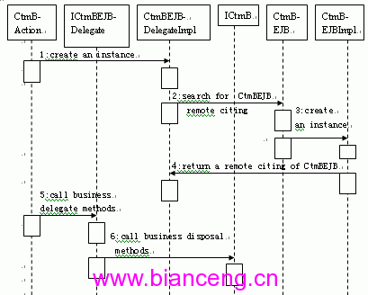 基于MVC的Struts在财务系统中的应用