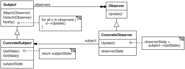 操纵Observer模式实现组件间通信