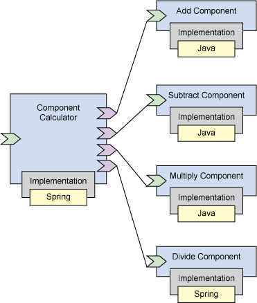 操作Spring Framework设计和开辟SCA组件，第1部分 - 三剑客