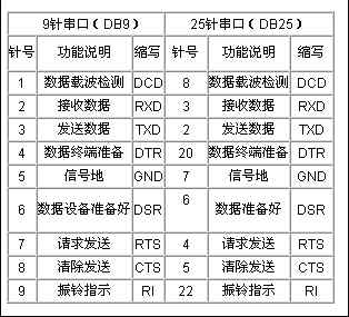 Java串行端口通讯技术概述