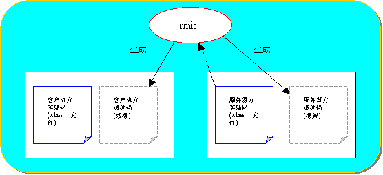 用RMI开辟基于Java的企业分布式应用