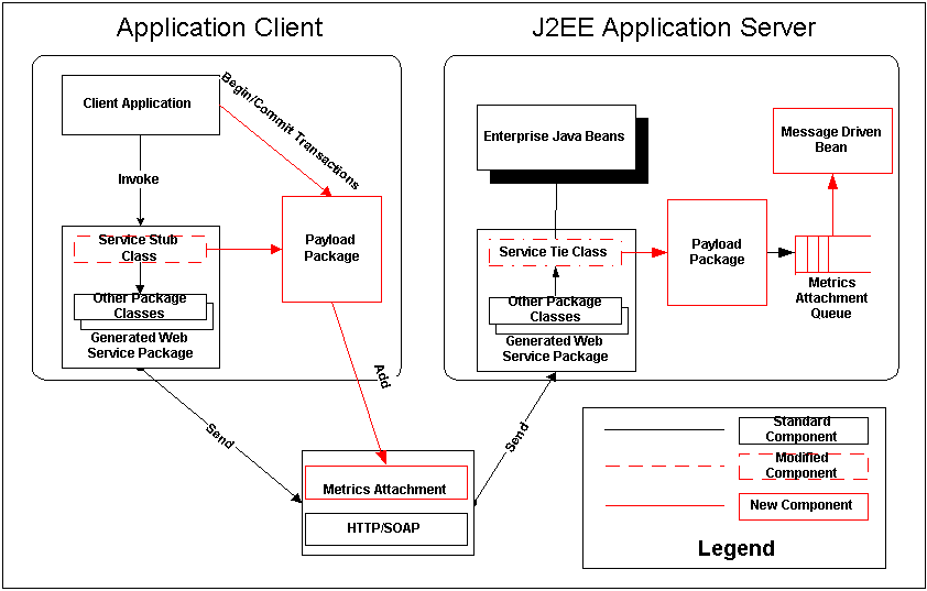 J2EE Web办事客户端质量陈述(一)