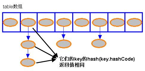 通过阐发JDK源代码研究Hash存储机制