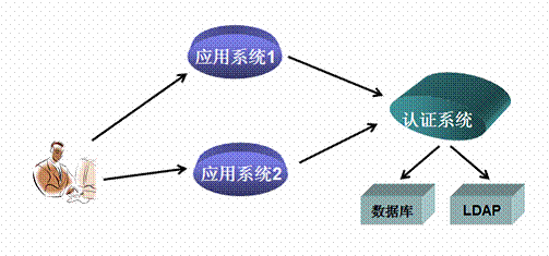 SSO单点登录治理方案