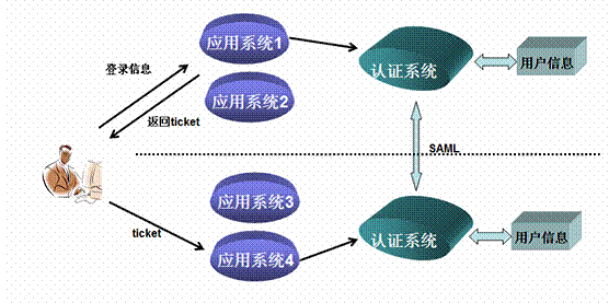 SSO单点登录治理方案