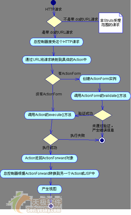 JBuilder 2005 Struts深度体验之概述