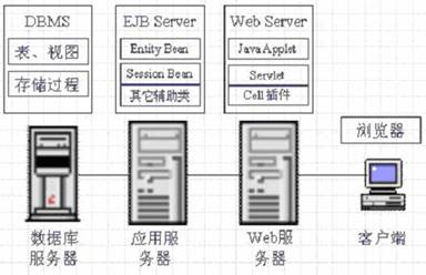 Cell插件在J2EE系统中的应用