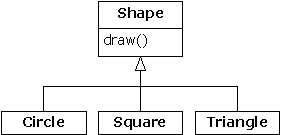 java对RTTI的需要