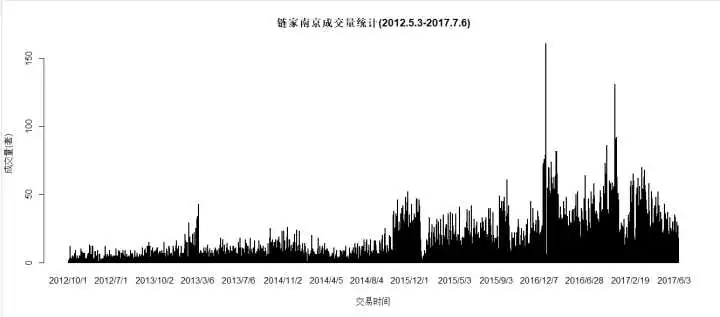 R可视化阐发链家网南京楼市数据