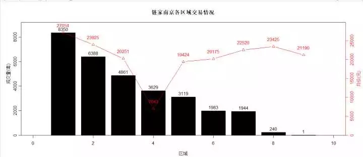 R可视化阐发链家网南京楼市数据