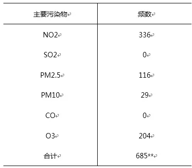 用R语言对气氛质量举行可视化阐发