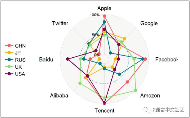 R语言可视化——用ggplot布局等待已久的雷达图