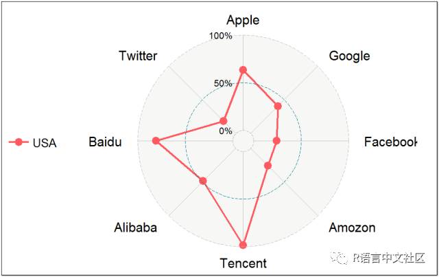 R语言可视化——用ggplot布局等待已久的雷达图